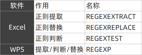 Excel 中如何从混合内容中提取中文、英文和数字