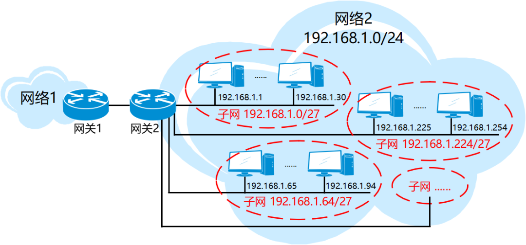 通信入行好几年,子网和子网掩码还是搞不清?
