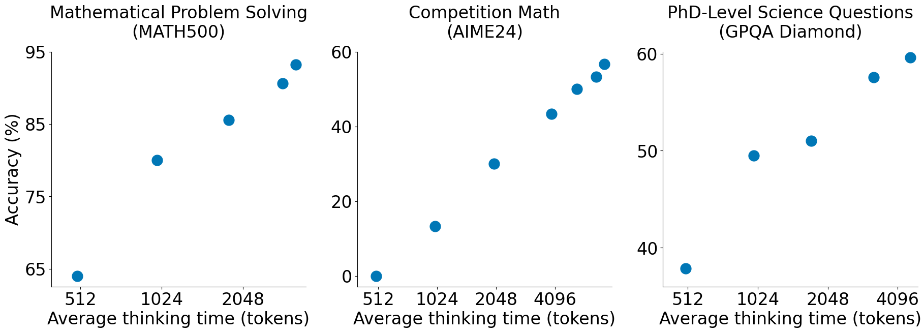 研究人员以不到50美元的价格研发出与OpenAI o1相媲美的模型