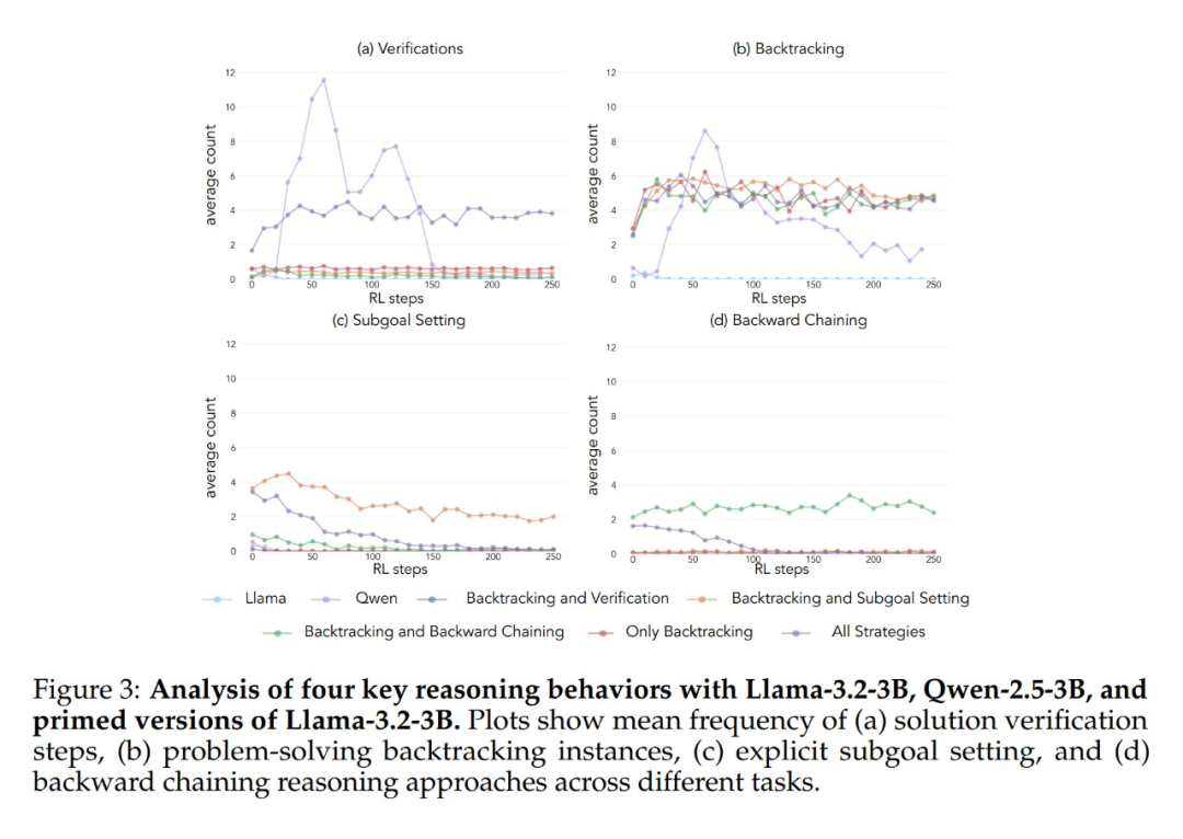 强化学习放大的行为
