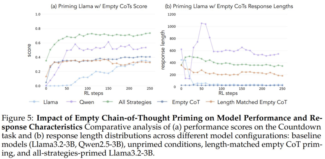 空思维链的影响