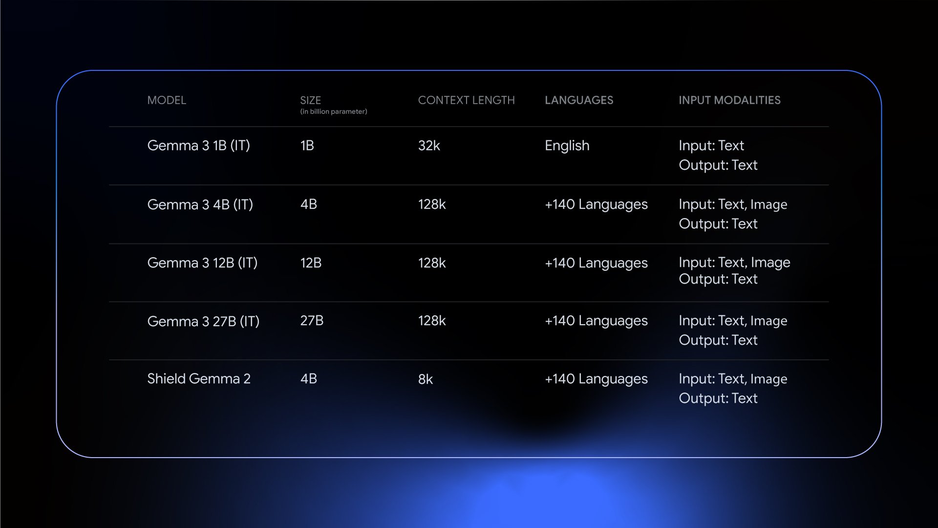 比较图表 - Gemma 型号
