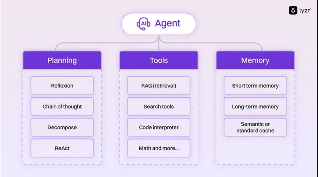 AI智能体(一):探索AI智能体的设计原理与现实应用