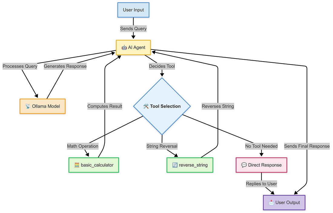 AI智能体(二):从零开始构建智能体,探索AI智能体的设计原理与现实应用