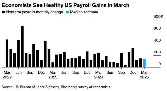 关税“黑天鹅”后还有数据核弹：今晚非农会引爆“黑色星期五”吗？