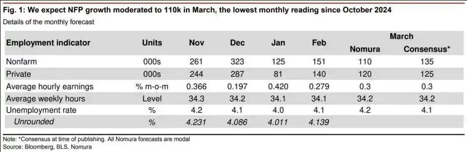 关税“黑天鹅”后还有数据核弹：今晚非农会引爆“黑色星期五”吗？
