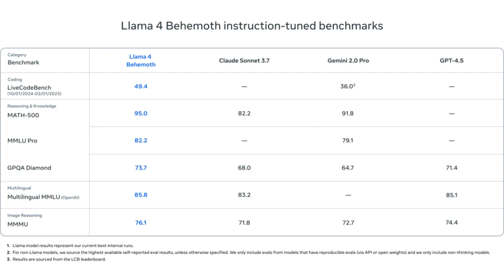 Llama 4发布:我看到了DeepSeek的影子
