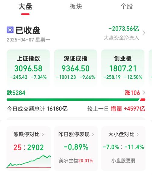 全球股市暴跌,关税战的破坏力有多大?