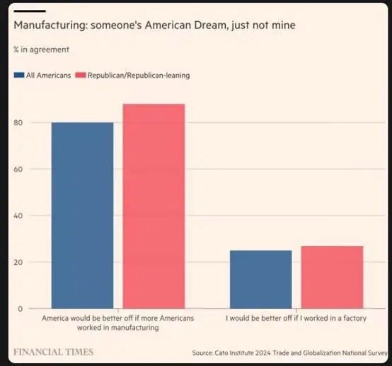 制造业回流不可能!60%人阅读水平低于小学六年级:美国人不肯去打螺丝