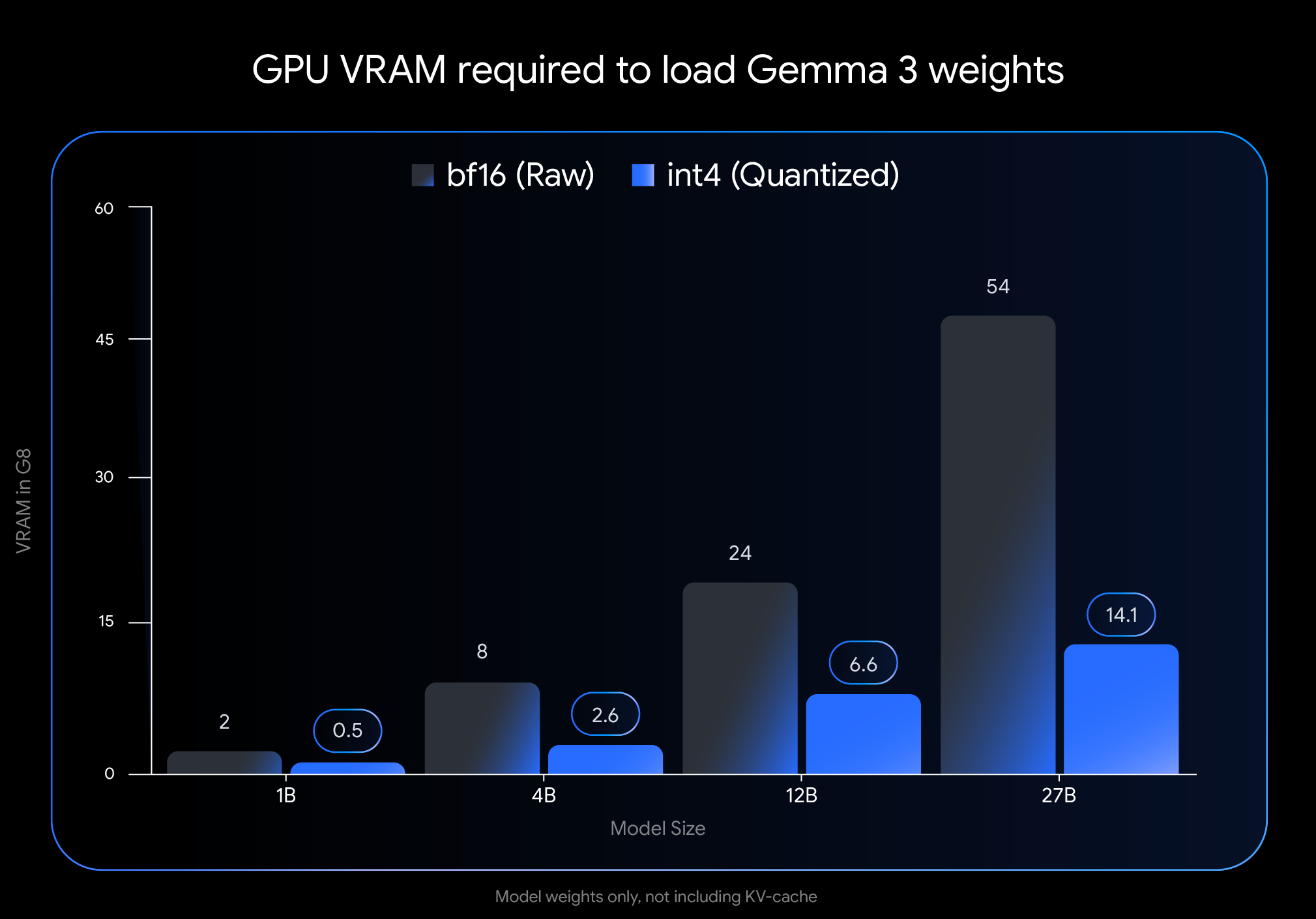 Google 发布 Gemma 3 QAT 模型：让顶尖 AI 模型走进消费级 GPU-2