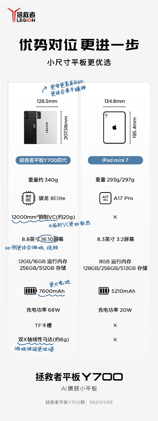 小尺寸性能平板!联想拯救者Y700四代核心参数出炉:这些配置超越iPad mini 7