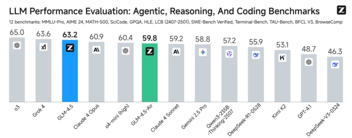 GLM-4.5 - 智谱开源的面向推理、代码与智能体的SOTA模型