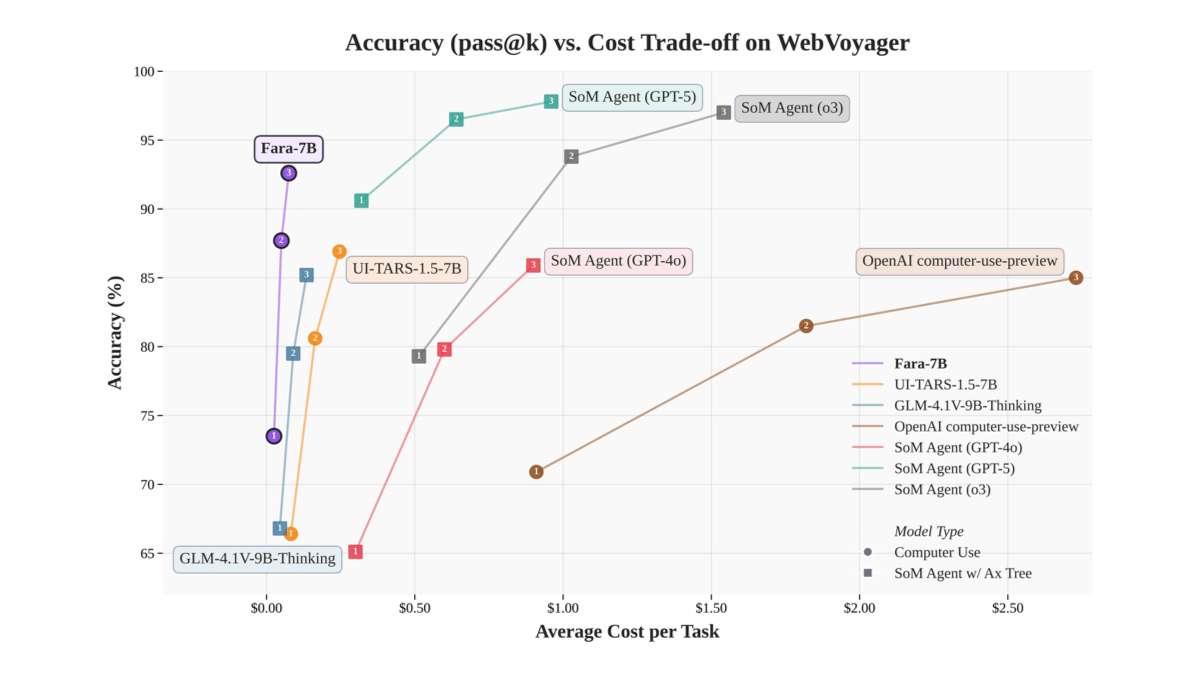 Fara-7B - 微软开源的计算机操作Agent助手模型