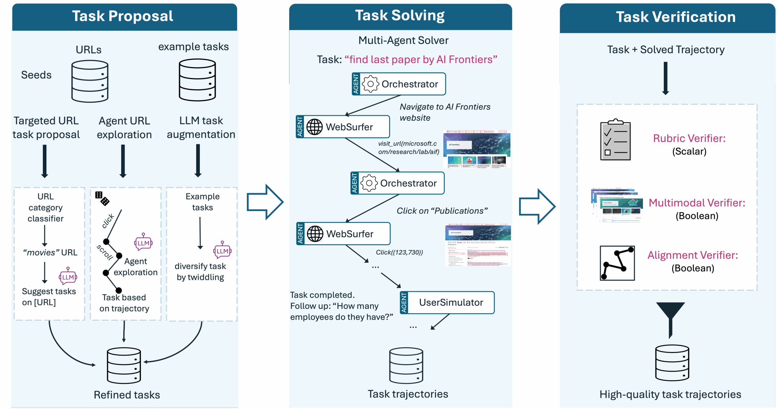 Figure 2: Data Generation workflow from proposing tasks from various seeds like URLs to solving those tasks with the Magentic-One multi-agent framework to generate demonstrations for training, and finally verifiying/filtering completed trajectories